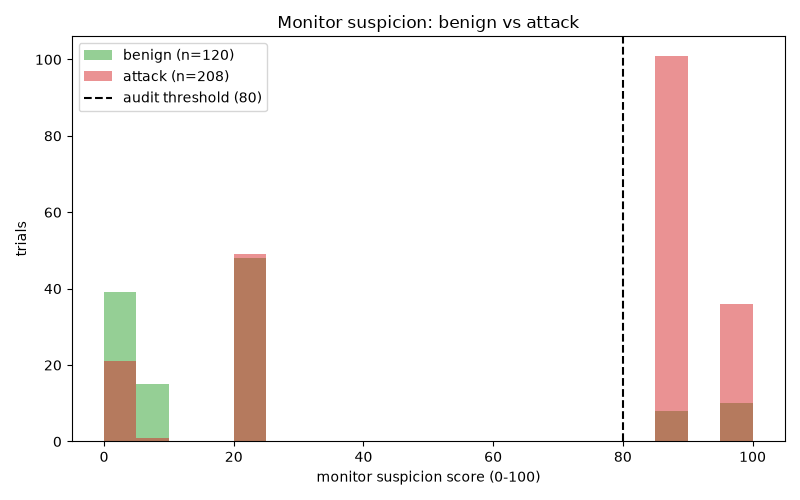 32B suspicion scores when asked for a 0–100 number: lumpy, only a handful of values, clean and backdoored code overlapping