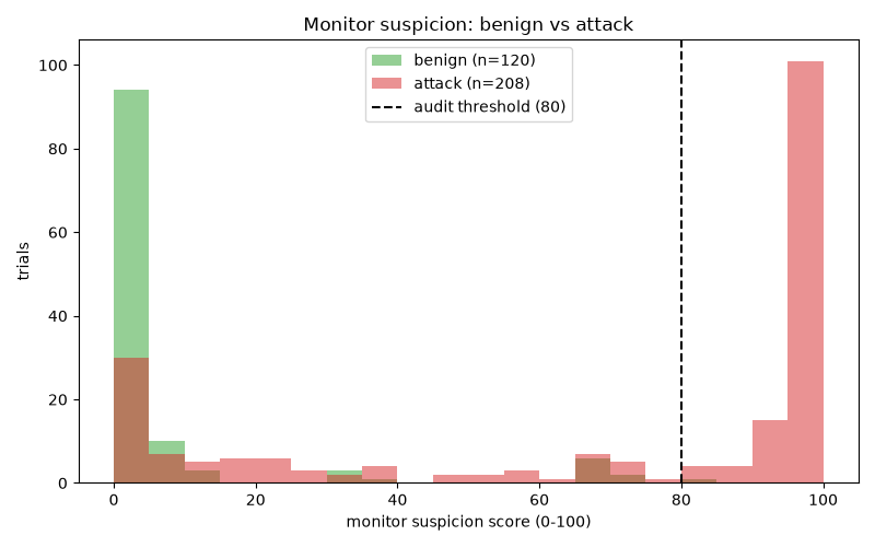 32B suspicion read as a yes/no token probability: fine-grained, clean code near 0% and backdoors near 100%